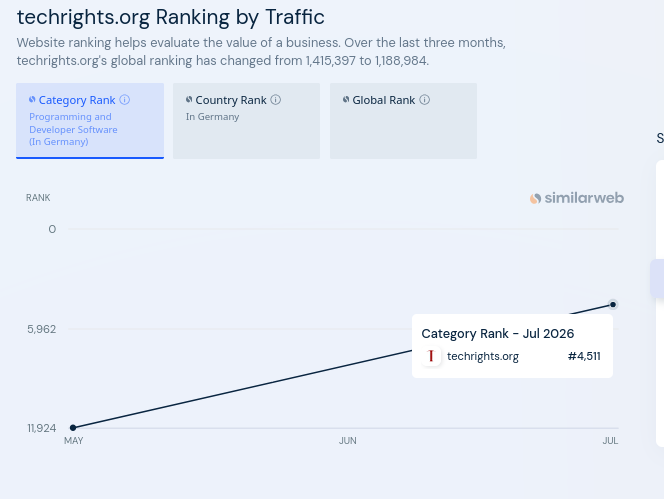 techrights.org Ranking by Traffic
