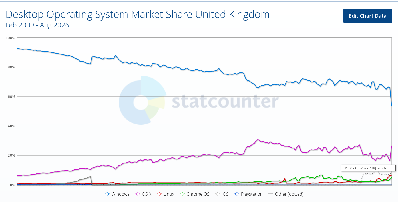 Desktop Operating System Market Share United Kingdom