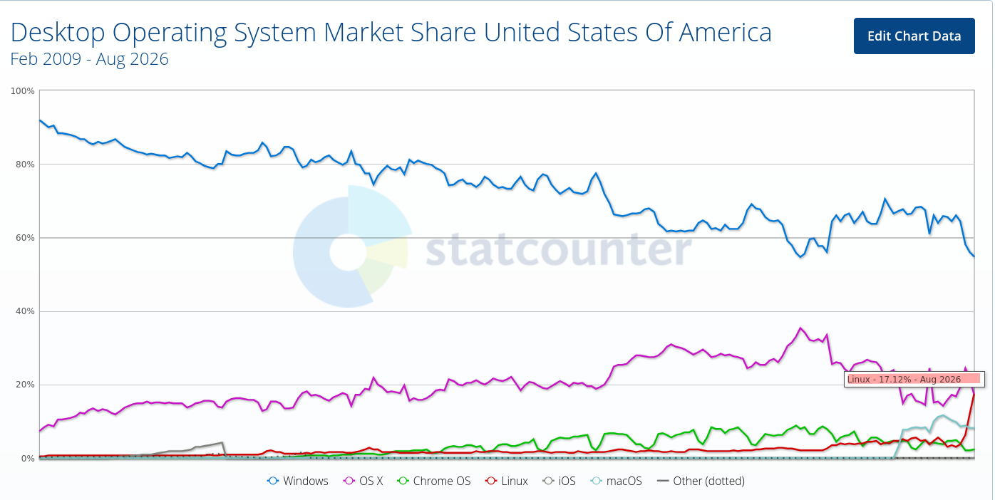 Desktop Operating System Market Share United States Of America