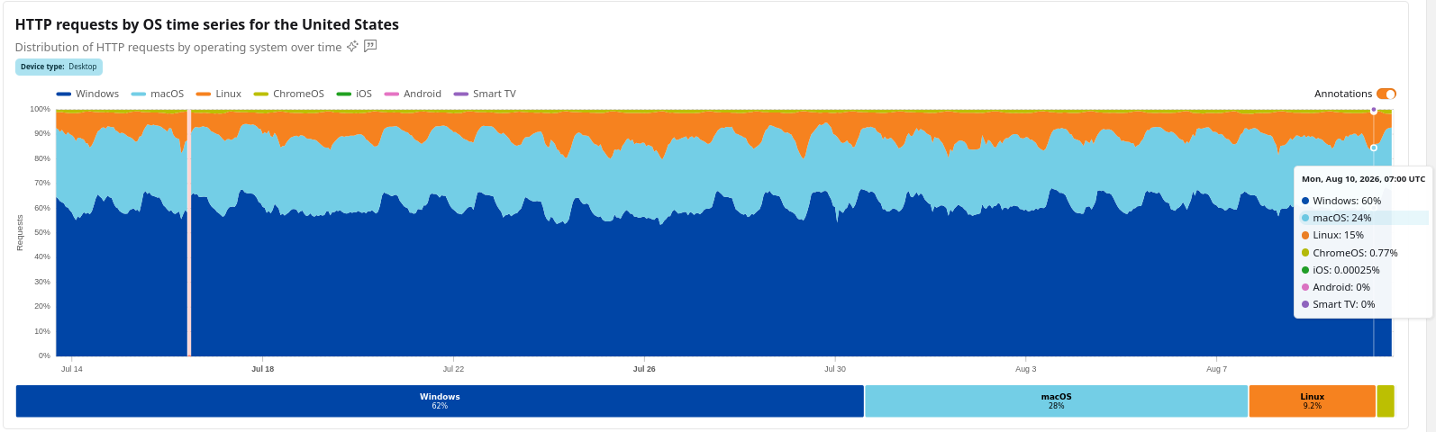 HTTP requests by OS time series for the United States