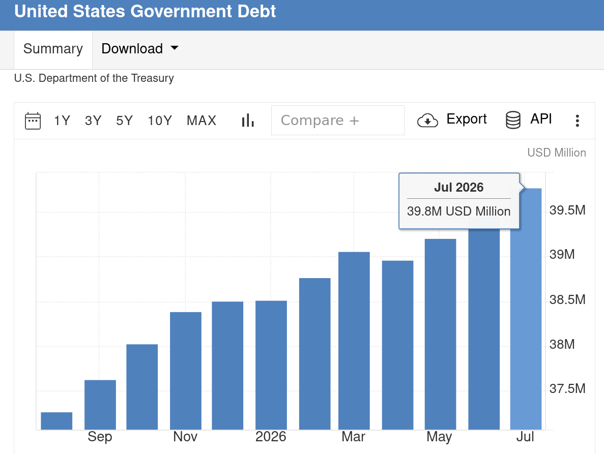 United States Government Debt