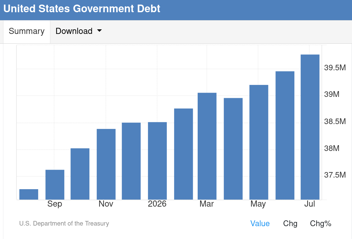 United States Government Debt