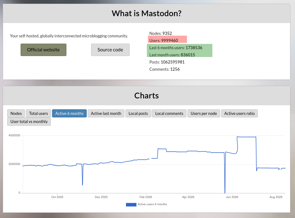 What is Mastodon?
