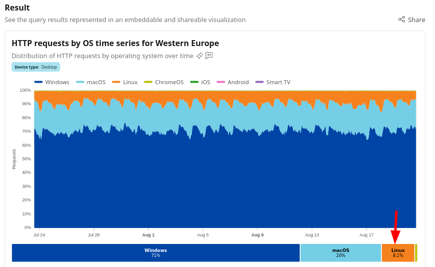 HTTP requests by OS time series for Western Europe