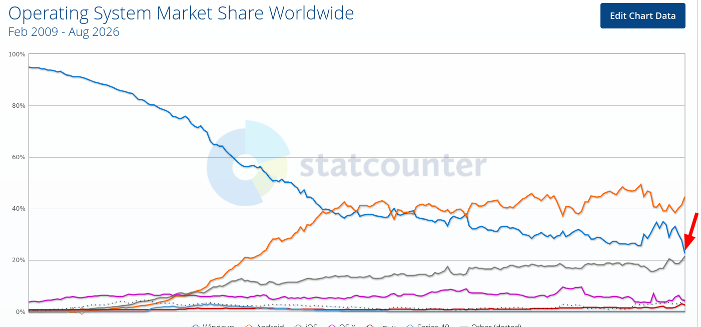 Operating System Market Share Worldwide