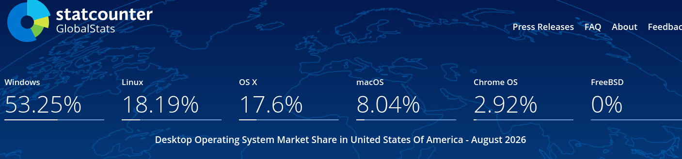 Desktop Operating System Market Share in United States Of America - August 2026