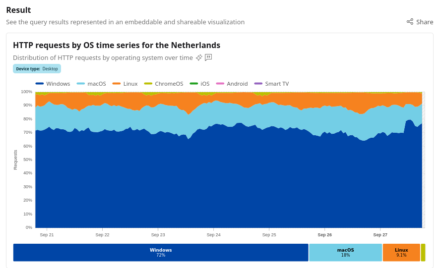 HTTP requests by OS time series for the Netherlands