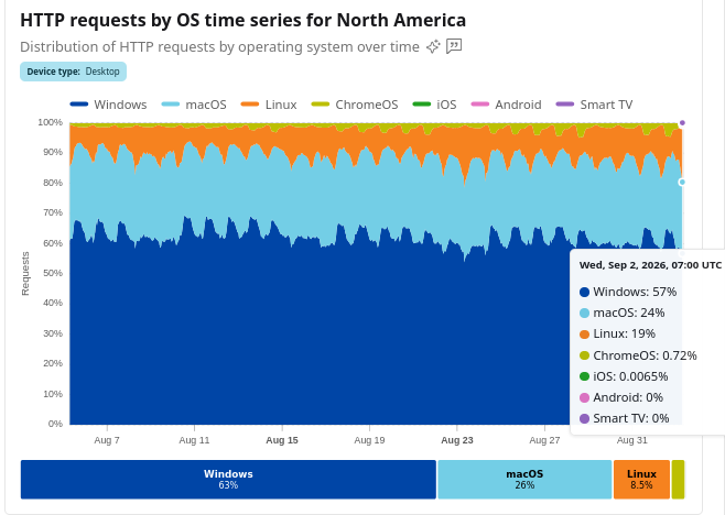 HTTP requests by OS time series for North America
