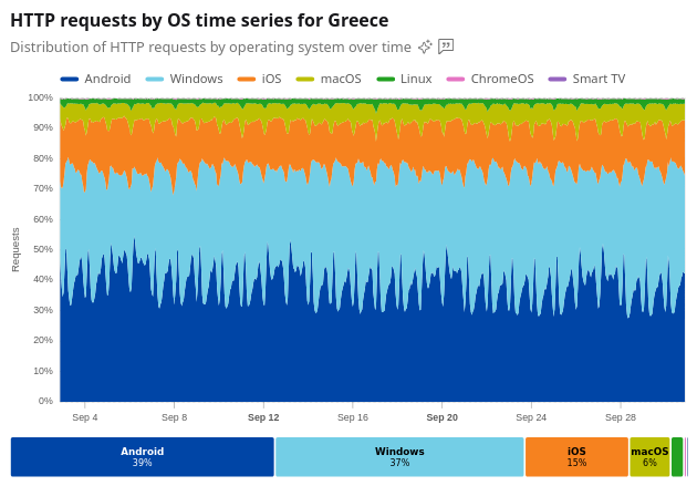 HTTP requests by OS time series for Greece