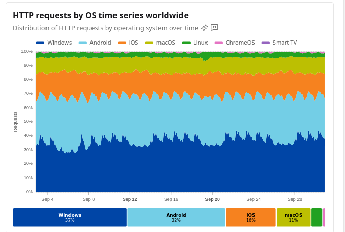 HTTP requests by OS time series worldwide