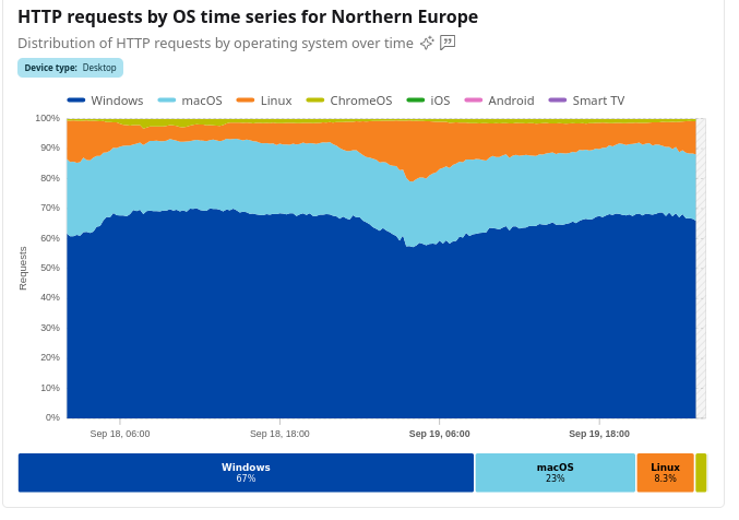 HTTP requests by OS time series for Northern Europe