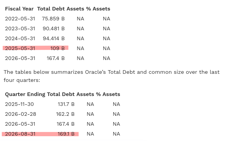The tables below summarizes Oracle’s Total Debt and common size over the last four quarters