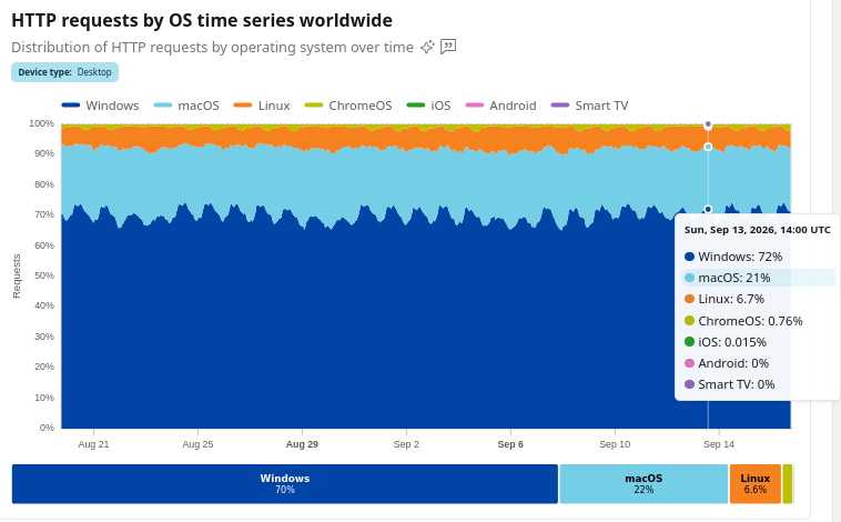 HTTP requests by OS time series worldwide
