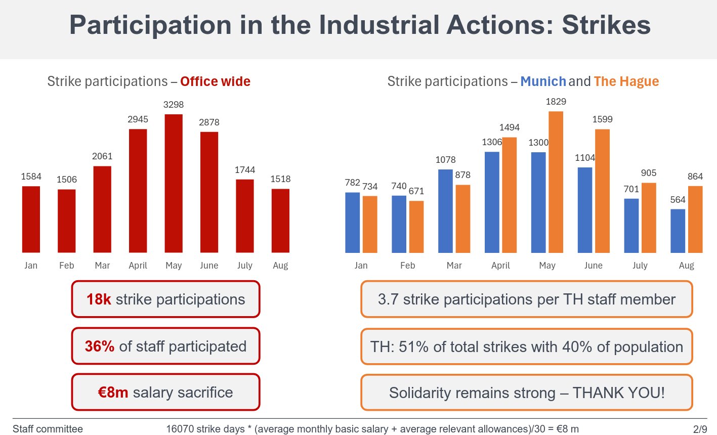 Participación en las acciones industriales: huelgas