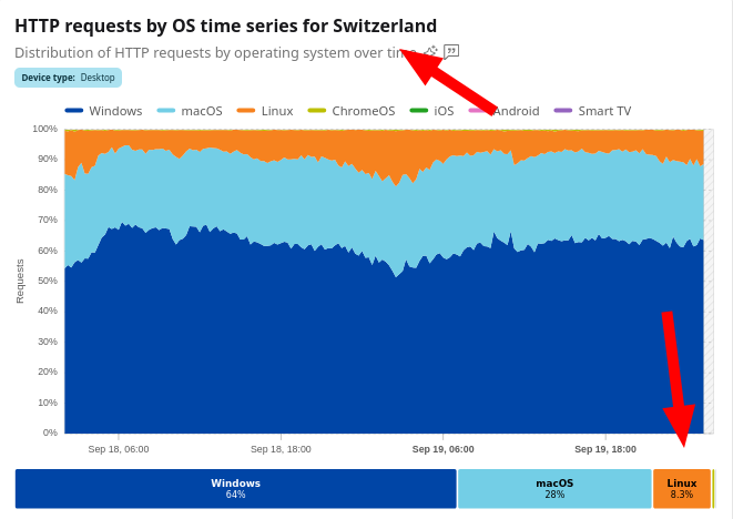 HTTP requests by OS time series for Switzerland