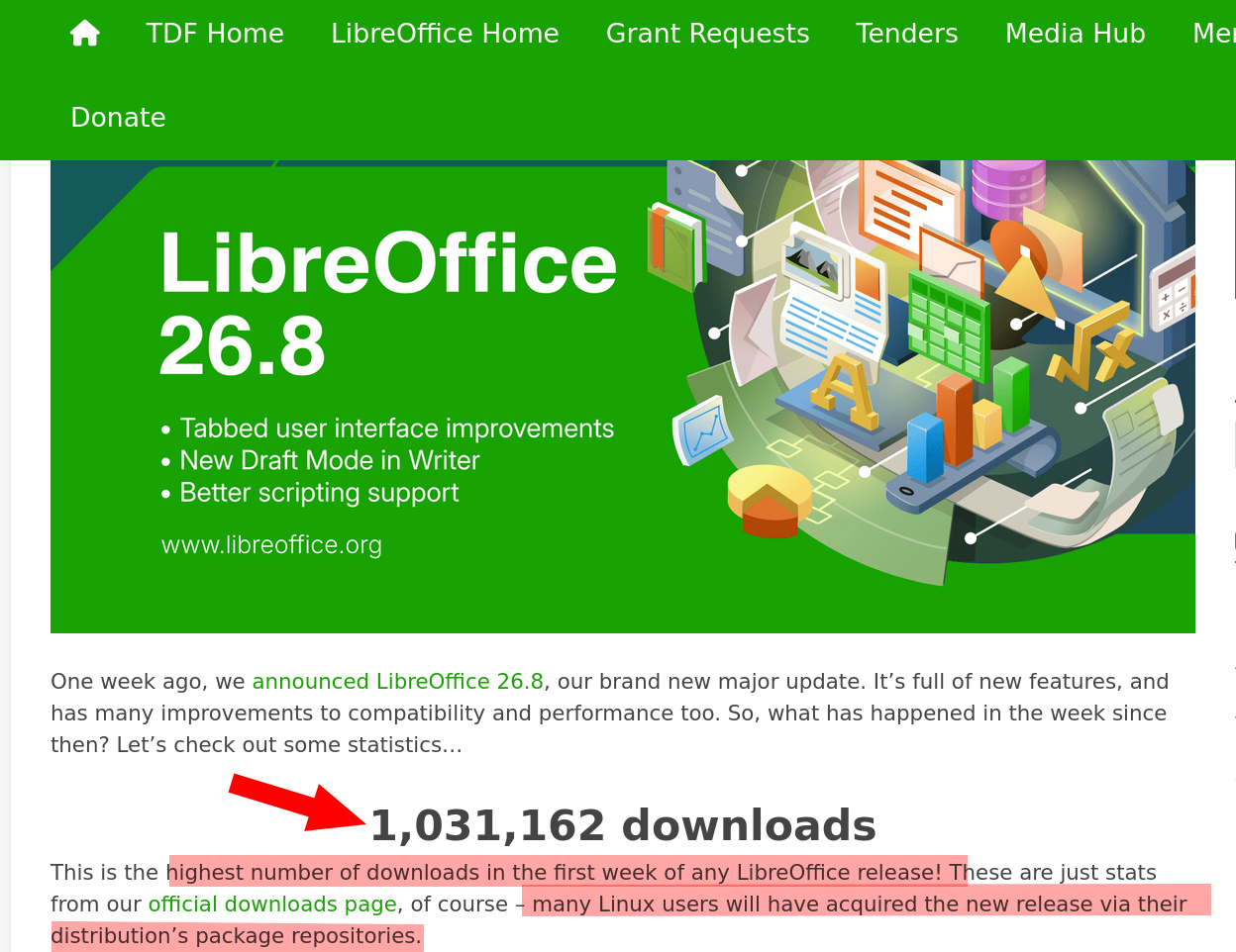 This is the highest number of downloads in the first week of any LibreOffice release! These are just stats from our official downloads page, of course – many Linux users will have acquired the new release via their distribution’s package repositories.