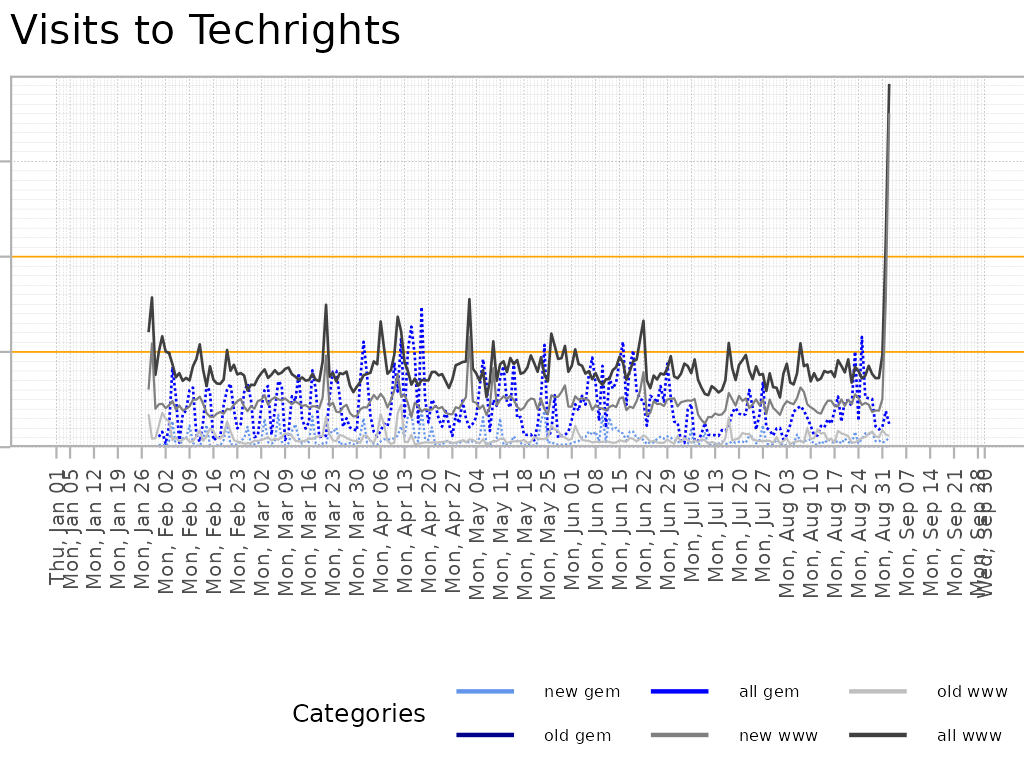 techrights traffic