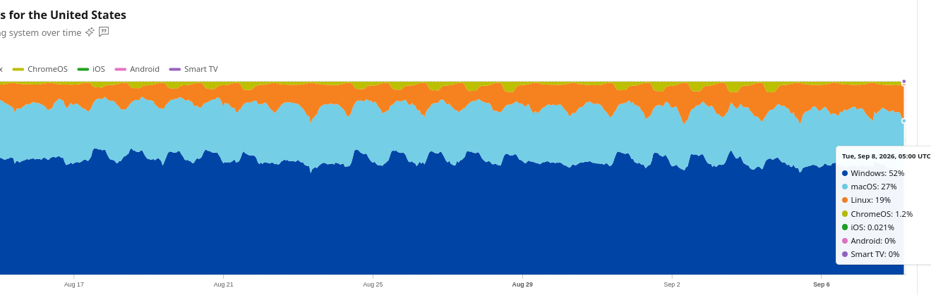 HTTP requests by OS time series for the United States
