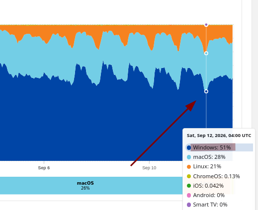 HTTP requests by OS time series for Switzerland