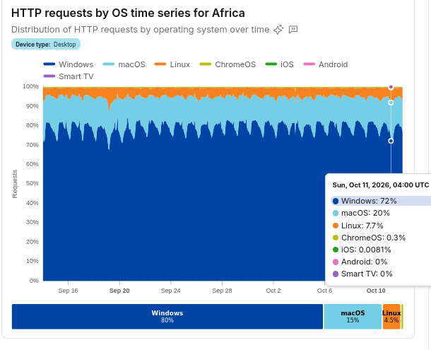 HTTP requests by OS time series for Africa