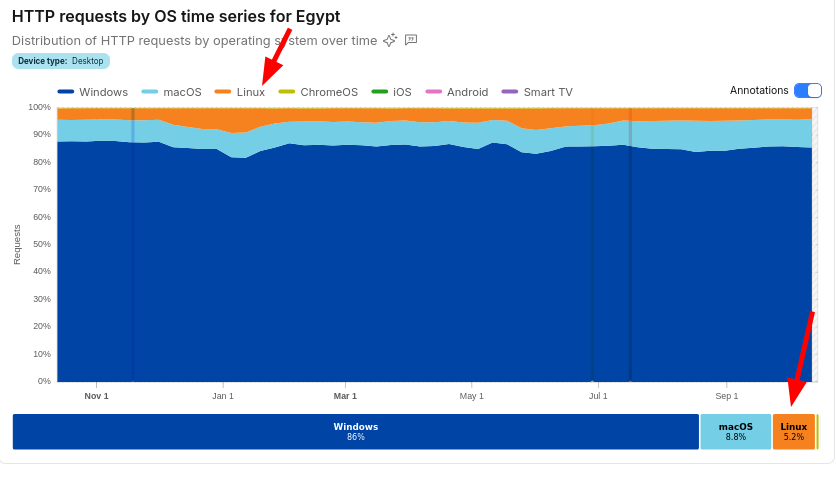 HTTP requests by OS time series for Egypt