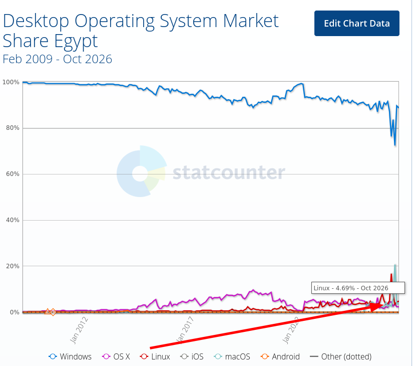Desktop Operating System Market Share Egypt