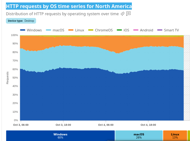 HTTP requests by OS time series for North America