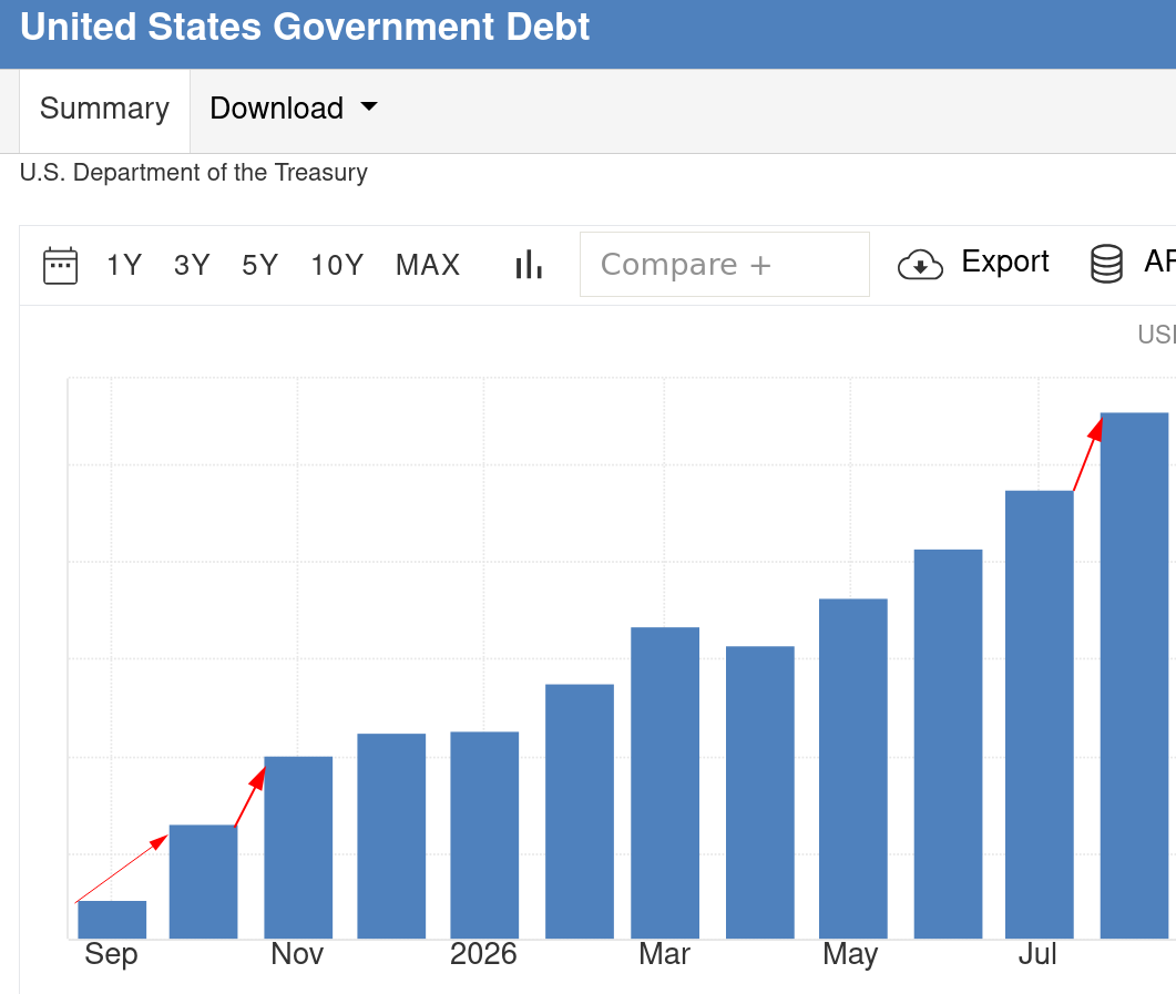 techrights.org - Running a Country's Economy by Borrowing Over $400,000,000,000 Per Month