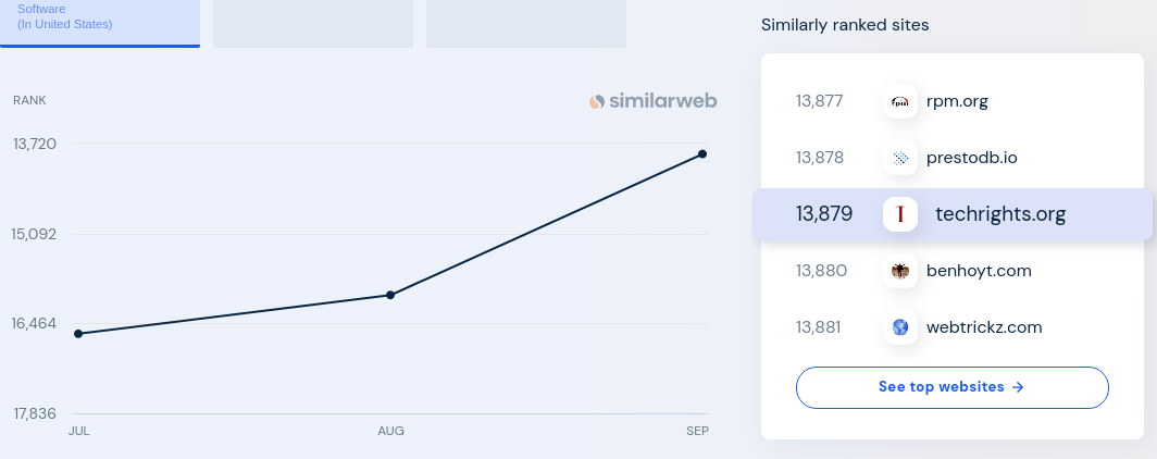 techrights.org Ranking by Traffic