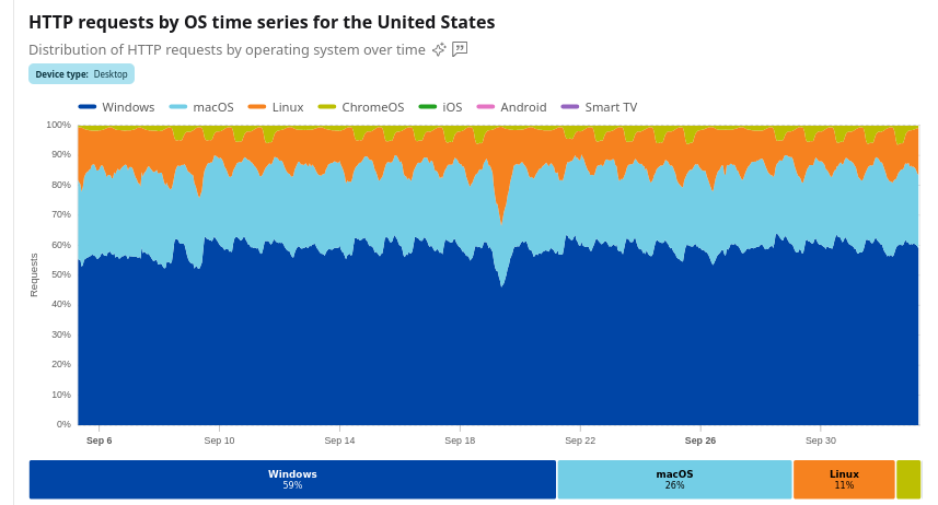 HTTP requests by OS time series for the United States