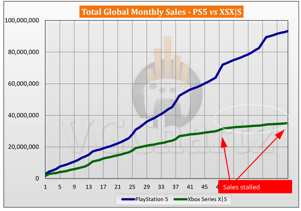 Sales stalled: PS5 vs Xbox Series Sales Comparison - June 2026 - Sales