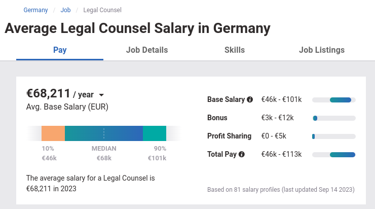 Average Legal Counsel Salary in Germany