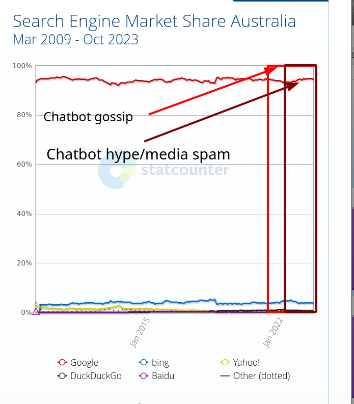 Microsoft chatbot hype and Australia: Chatbot gossip; Chatbot hype/media spam