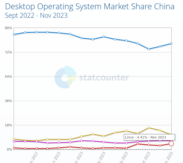 Desktop Operating System Market Share China: Sept 2022 - Nov 2023