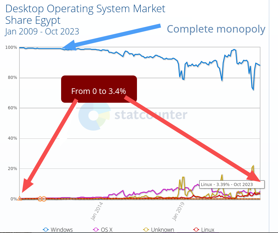 Egypt's GNU/Linux: From 0 to 3.4%; Microsoft: Complete monopoly