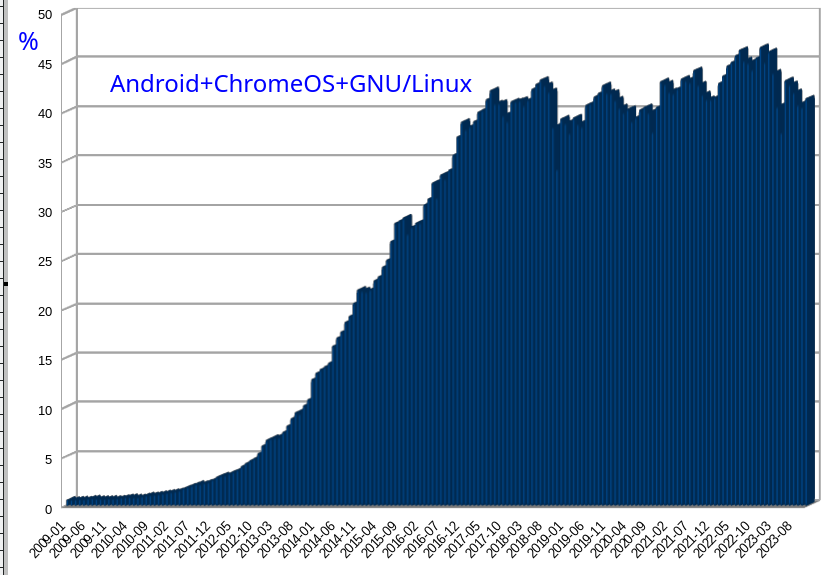 % Android+ChromeOS+GNU/Linux