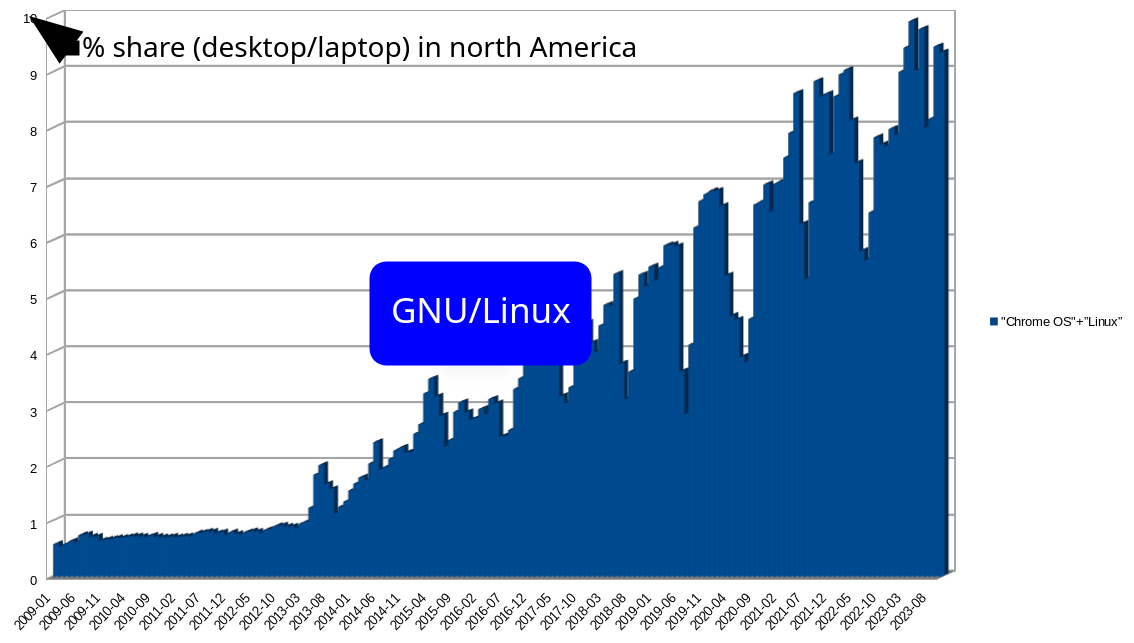 GNU/Linux % share (desktop/laptop) in north America