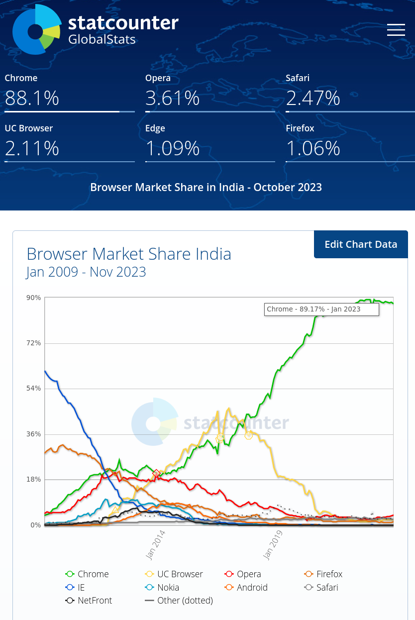 statCounter: Browser Market Share India