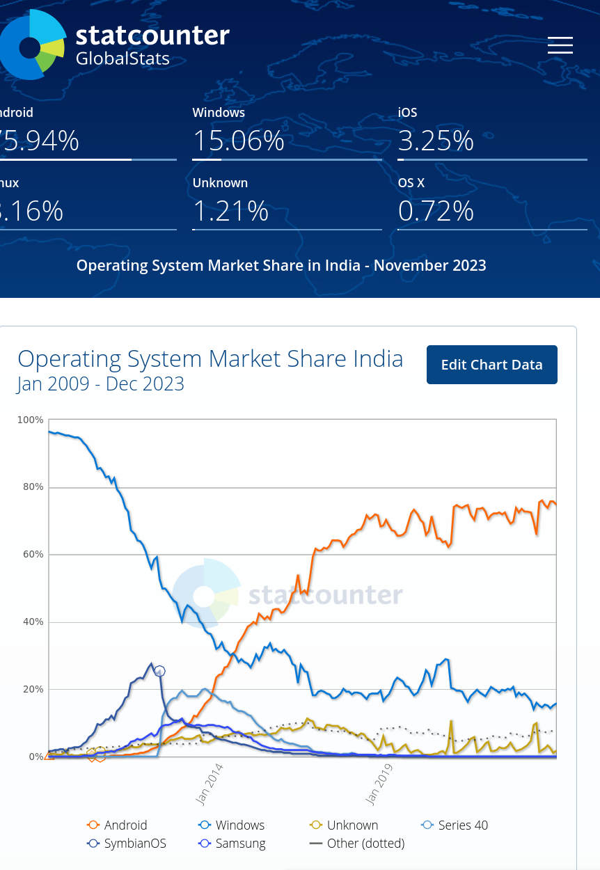 Operating System Market Share India - Jan 2009 - Dec 2023