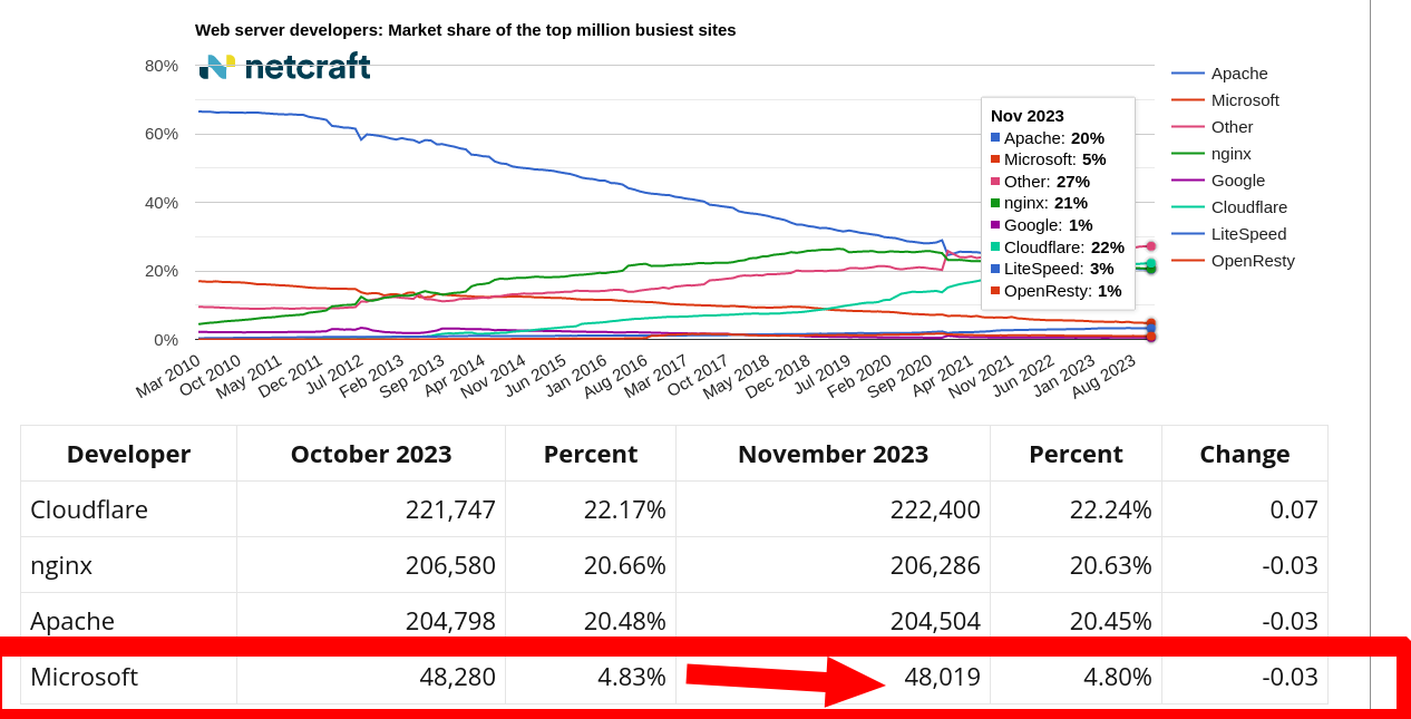 Web server developers: Market share of the top million busiest sites