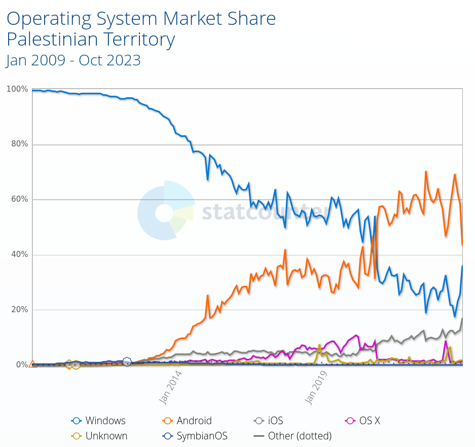 Operating System Market Share Palestinian Territory