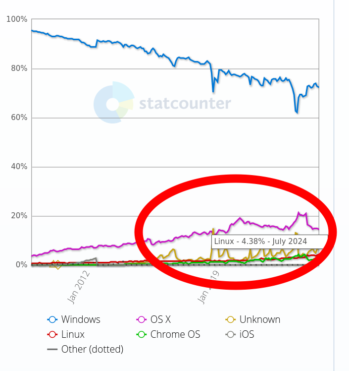 GNU/Linux at 4.38%