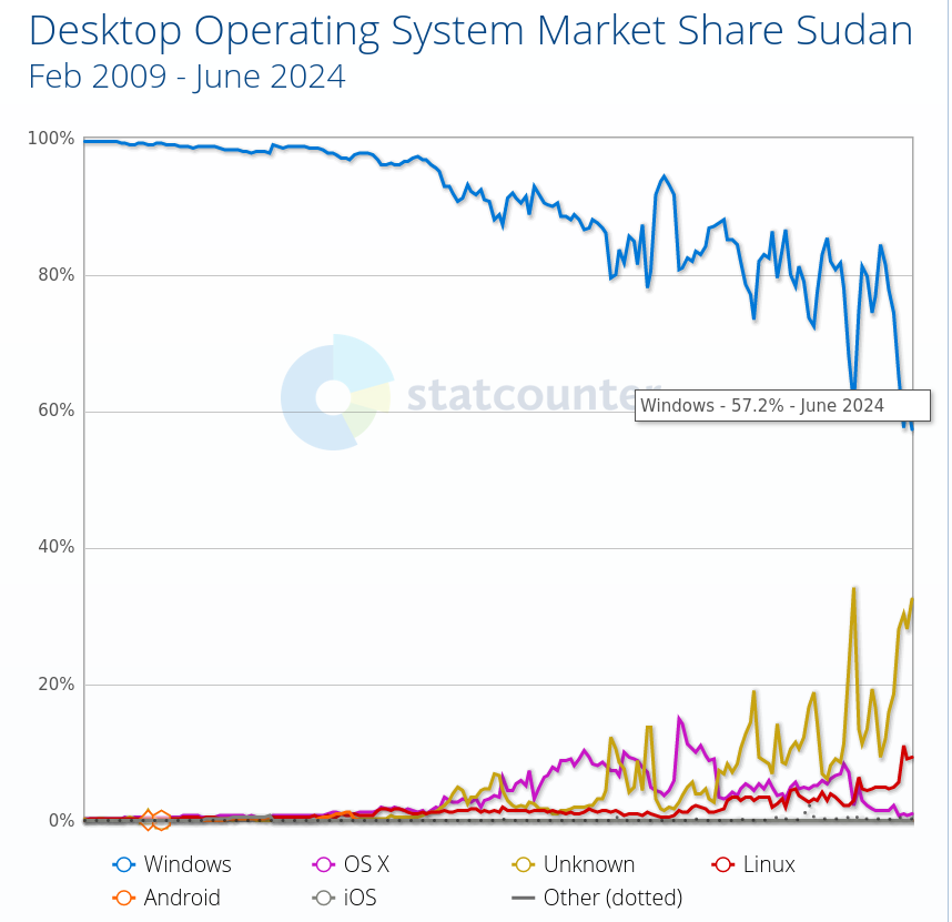 Desktop Operating System Market Share Sudan