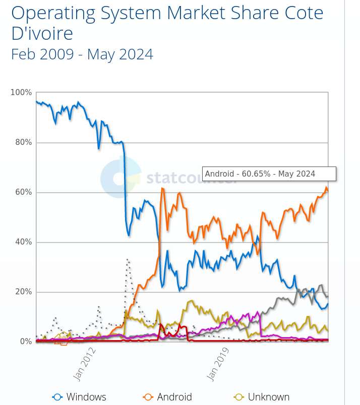 Operating System Market Share Cote D'ivoire: Feb 2009 - May 2024