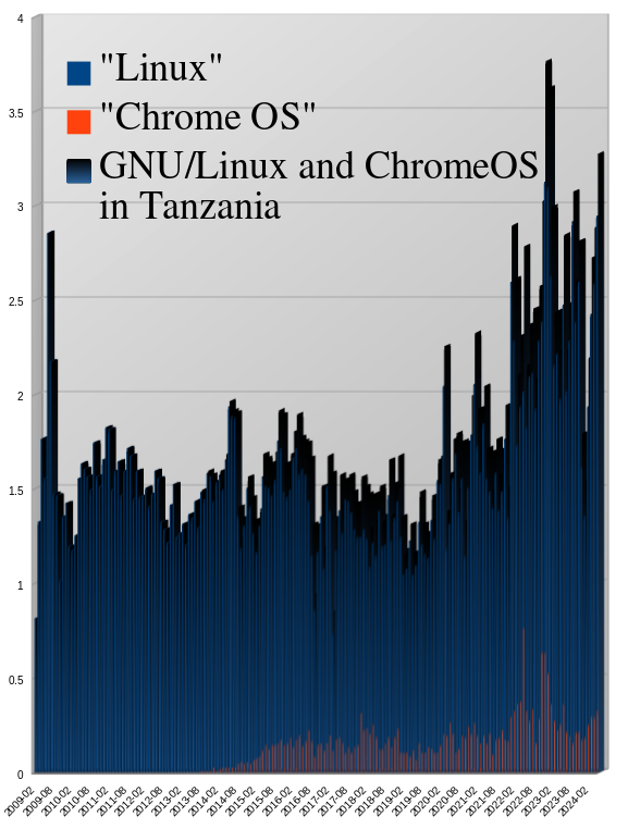 GNU/Linux and ChromeOS in Tanzania: Desktop Operating System Market Share United Republic Of Tanzania: Feb 2009 - May 2024