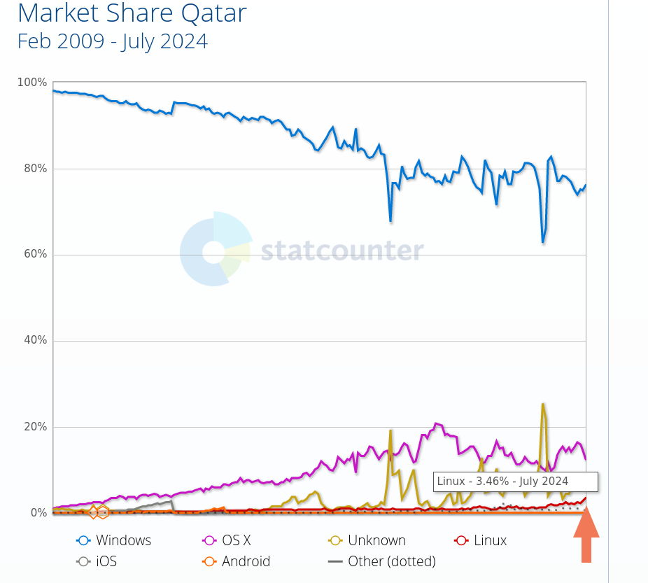 Desktop Operating System Market Share Qatar: Feb 2009 - July 2024