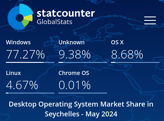 Desktop Operating System Market Share Seychelles