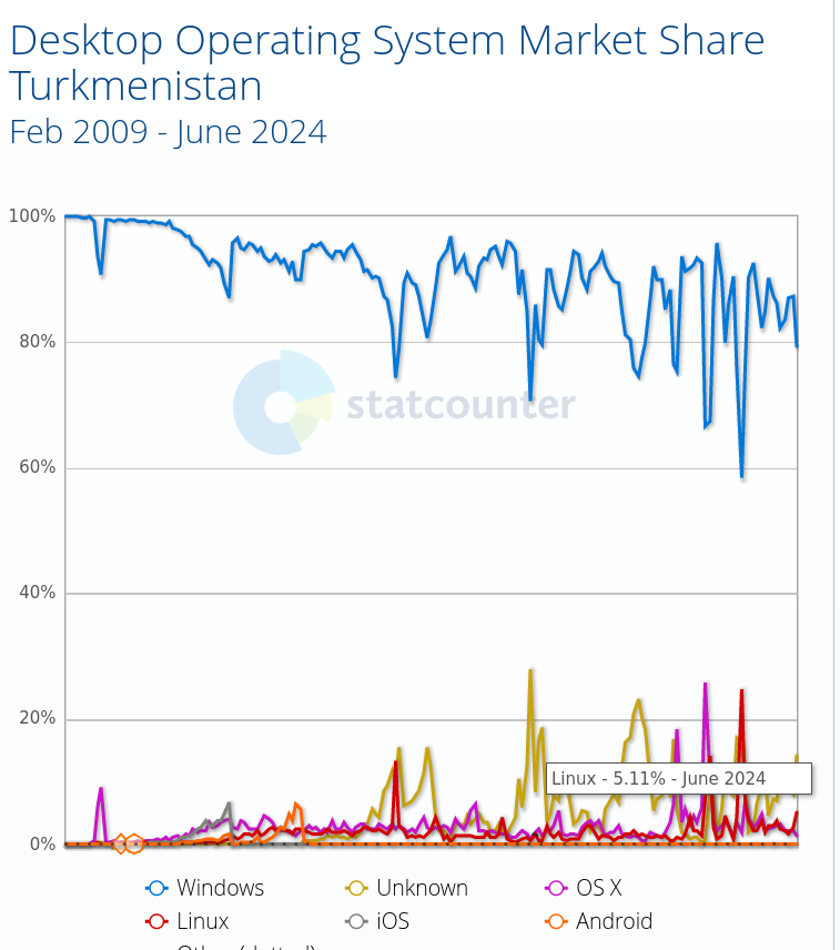 Desktop Operating System Market Share Turkmenistan: Feb 2009 - June 2024