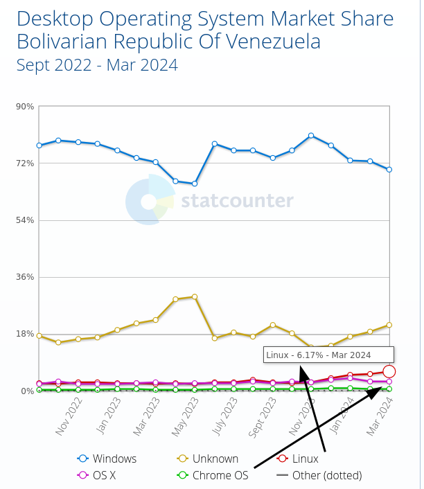 Desktop Operating System Market Share Bolivarian Republic Of Venezuela - 2024