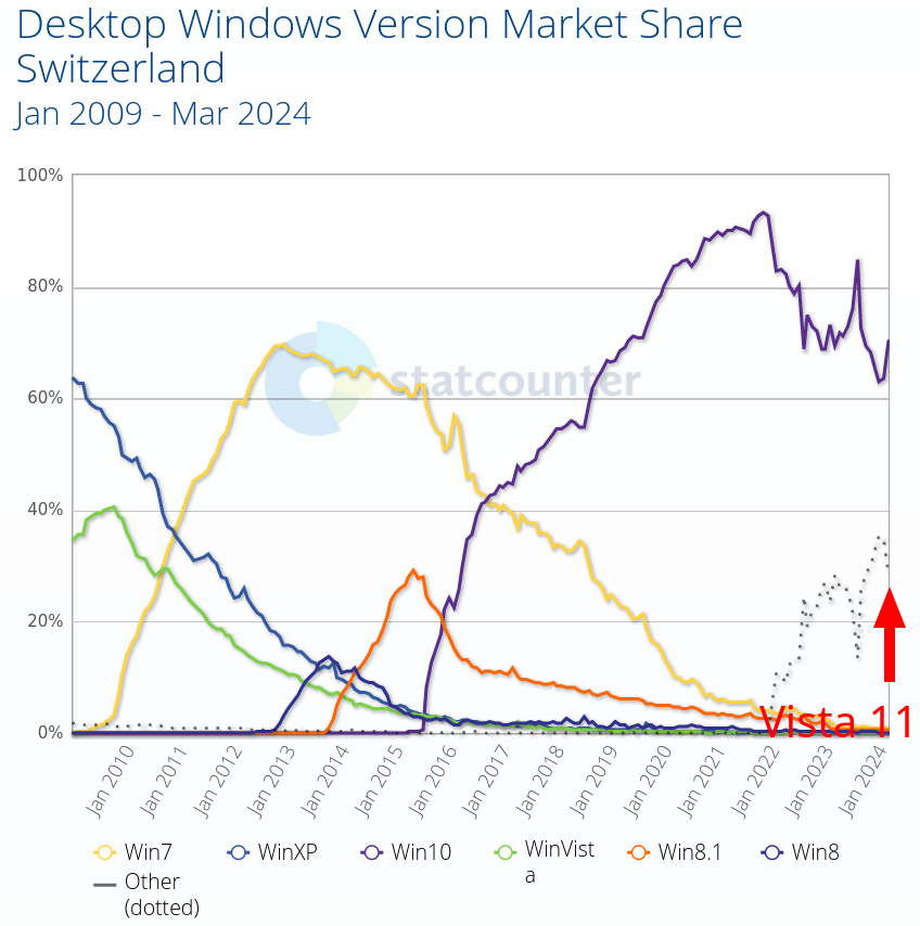 Desktop Windows Version Market Share Switzerland: Jan 2009 - Mar 2024